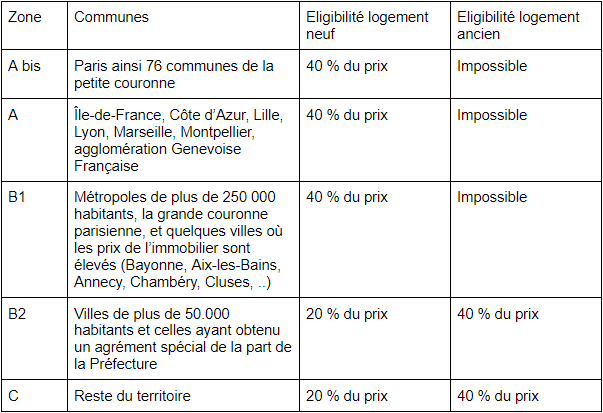 tableau des communes éligibles au PTZ