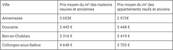 état du marché immobilier dnas l'arc lémanique