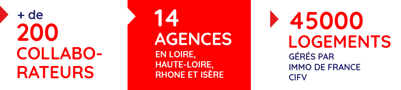 Statistiques de l'entreprise Immo de France CIFV: Plus de 200 collaborateurs, 14 agences en Loire, Haute-Loire, Rhône et Isère, et 45000 logements gérés.